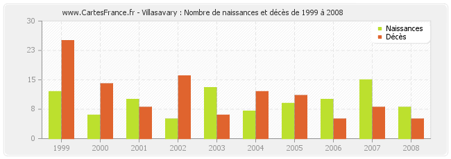 Villasavary : Nombre de naissances et décès de 1999 à 2008