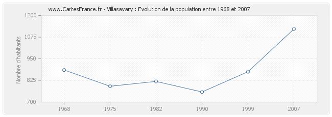 Population Villasavary