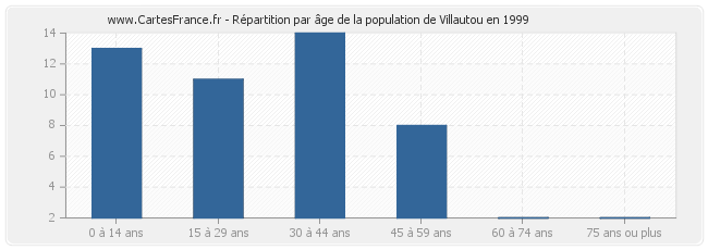 Répartition par âge de la population de Villautou en 1999