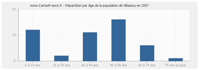 Répartition par âge de la population de Villautou en 2007