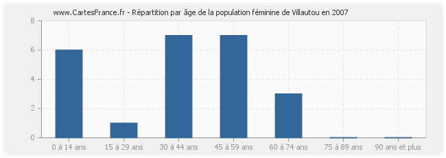 Répartition par âge de la population féminine de Villautou en 2007