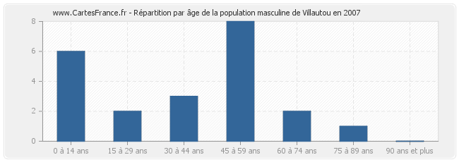 Répartition par âge de la population masculine de Villautou en 2007