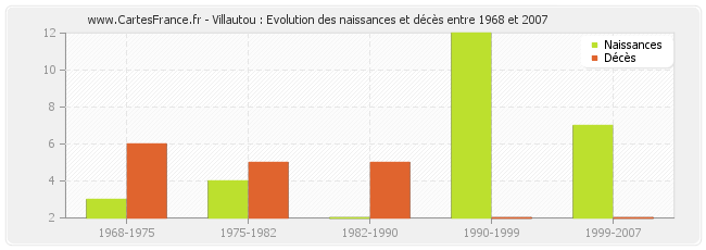 Villautou : Evolution des naissances et décès entre 1968 et 2007