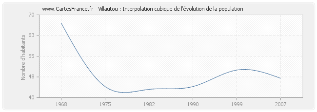 Villautou : Interpolation cubique de l'évolution de la population