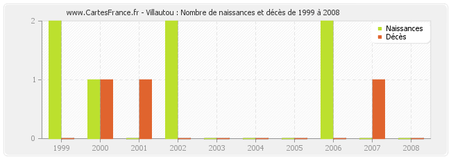 Villautou : Nombre de naissances et décès de 1999 à 2008