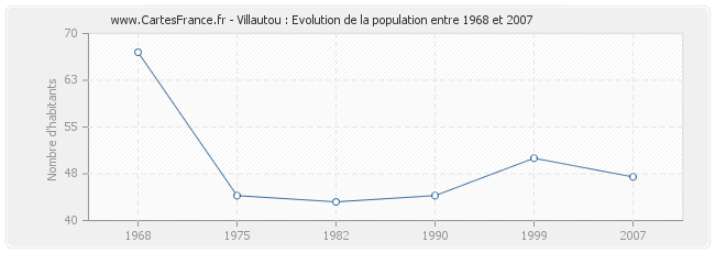 Population Villautou