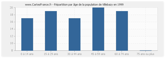 Répartition par âge de la population de Villebazy en 1999