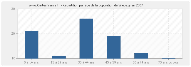 Répartition par âge de la population de Villebazy en 2007
