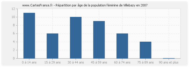 Répartition par âge de la population féminine de Villebazy en 2007