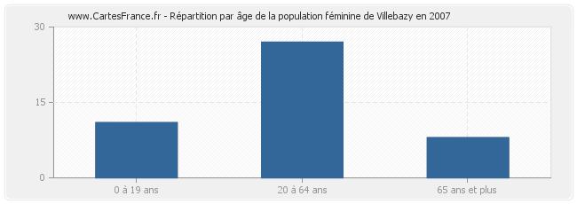 Répartition par âge de la population féminine de Villebazy en 2007