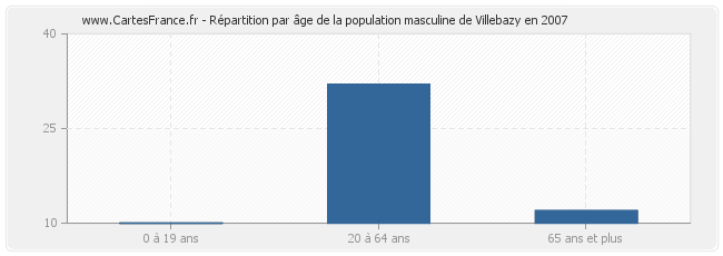 Répartition par âge de la population masculine de Villebazy en 2007