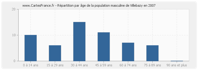 Répartition par âge de la population masculine de Villebazy en 2007