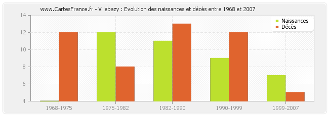 Villebazy : Evolution des naissances et décès entre 1968 et 2007