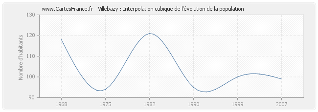 Villebazy : Interpolation cubique de l'évolution de la population