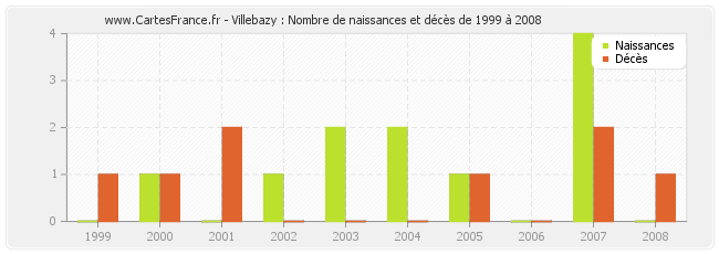 Villebazy : Nombre de naissances et décès de 1999 à 2008
