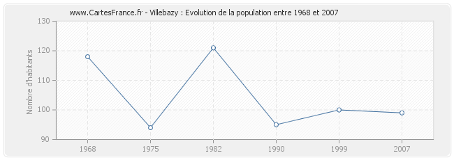 Population Villebazy