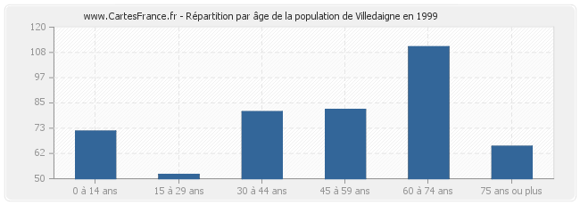 Répartition par âge de la population de Villedaigne en 1999