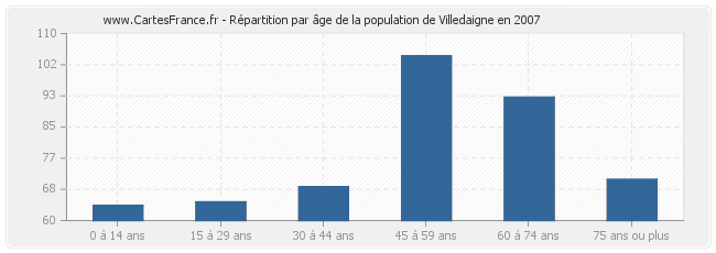 Répartition par âge de la population de Villedaigne en 2007