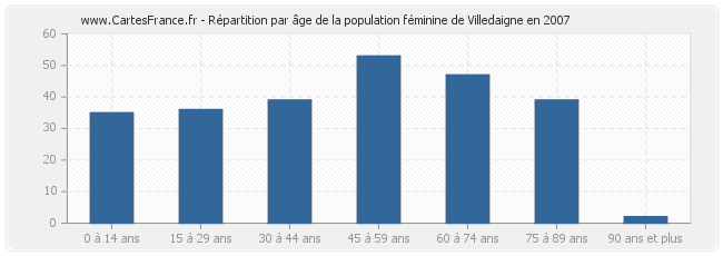 Répartition par âge de la population féminine de Villedaigne en 2007