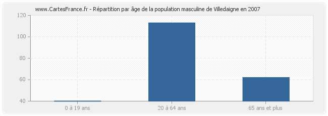 Répartition par âge de la population masculine de Villedaigne en 2007
