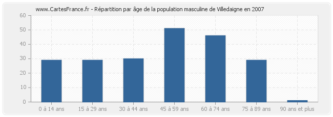 Répartition par âge de la population masculine de Villedaigne en 2007