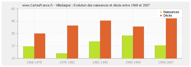 Villedaigne : Evolution des naissances et décès entre 1968 et 2007