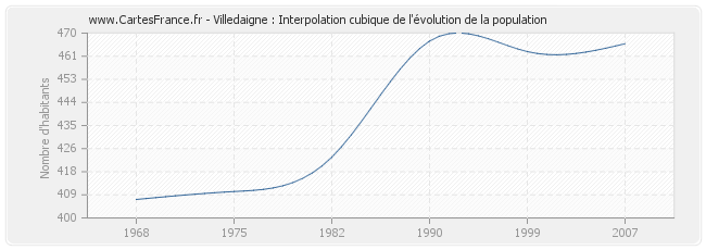 Villedaigne : Interpolation cubique de l'évolution de la population
