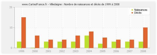 Villedaigne : Nombre de naissances et décès de 1999 à 2008