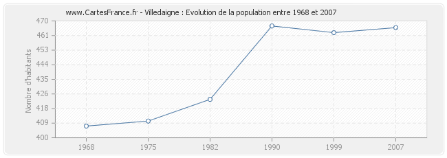 Population Villedaigne