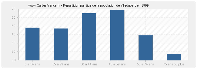 Répartition par âge de la population de Villedubert en 1999