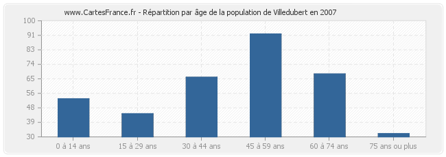 Répartition par âge de la population de Villedubert en 2007