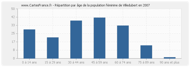 Répartition par âge de la population féminine de Villedubert en 2007