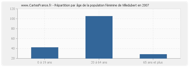 Répartition par âge de la population féminine de Villedubert en 2007