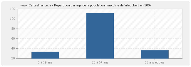 Répartition par âge de la population masculine de Villedubert en 2007