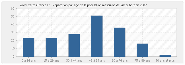Répartition par âge de la population masculine de Villedubert en 2007