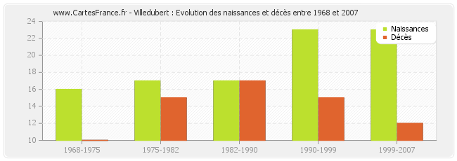 Villedubert : Evolution des naissances et décès entre 1968 et 2007