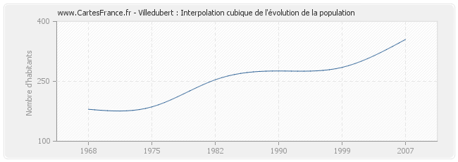 Villedubert : Interpolation cubique de l'évolution de la population