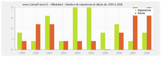 Villedubert : Nombre de naissances et décès de 1999 à 2008