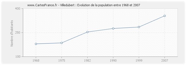 Population Villedubert