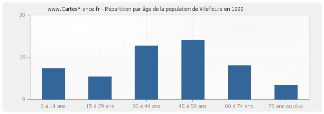 Répartition par âge de la population de Villefloure en 1999
