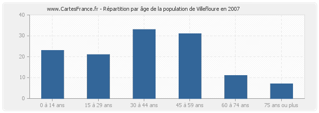 Répartition par âge de la population de Villefloure en 2007