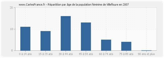 Répartition par âge de la population féminine de Villefloure en 2007