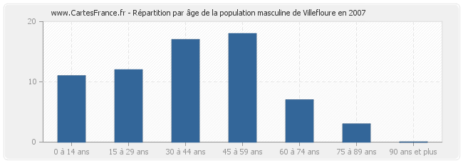 Répartition par âge de la population masculine de Villefloure en 2007