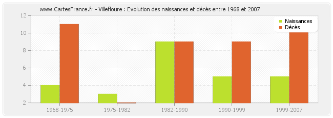 Villefloure : Evolution des naissances et décès entre 1968 et 2007