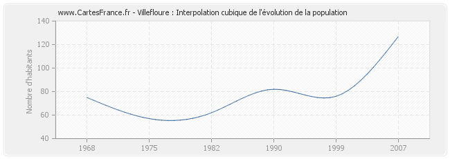 Villefloure : Interpolation cubique de l'évolution de la population