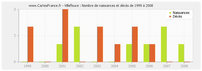 Villefloure : Nombre de naissances et décès de 1999 à 2008