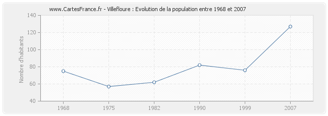 Population Villefloure