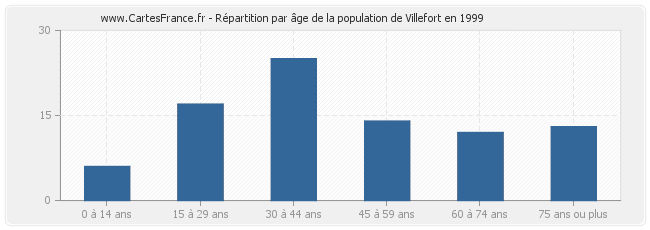 Répartition par âge de la population de Villefort en 1999