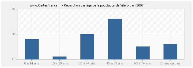 Répartition par âge de la population de Villefort en 2007