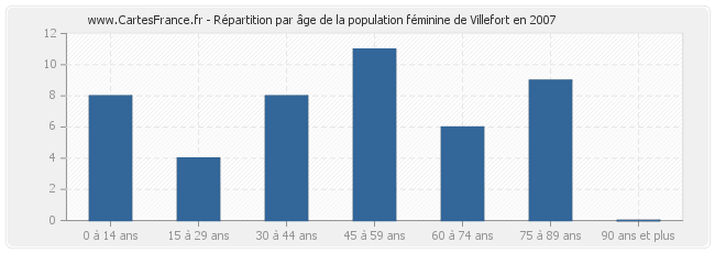 Répartition par âge de la population féminine de Villefort en 2007